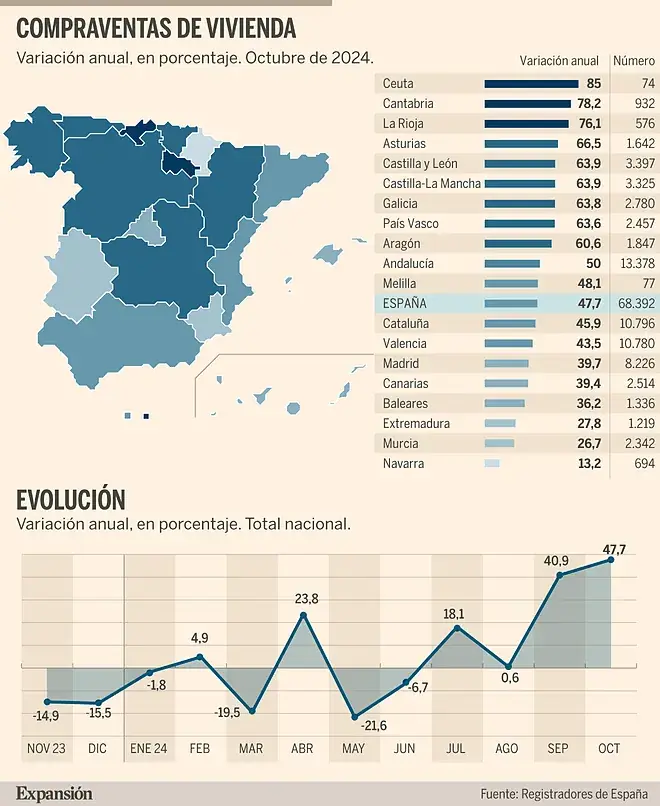 El mercado inmobiliario español despierta